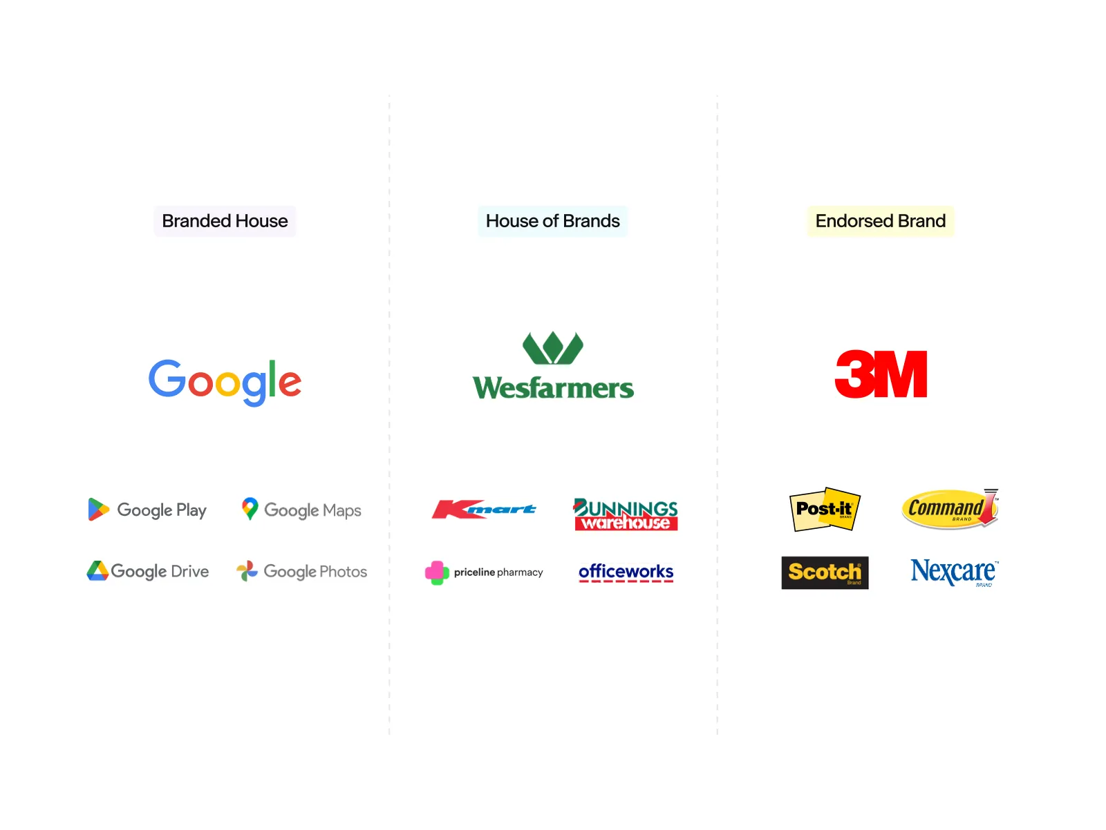 Examples of brand architecture models: Google as a branded house, Wesfarmers as a house of brands, ubank as an endorsed brand